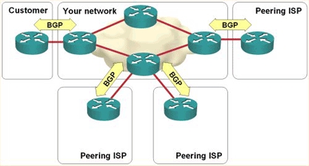 BGP ISP peering